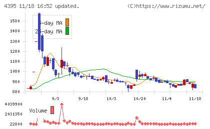 アクリートチャート