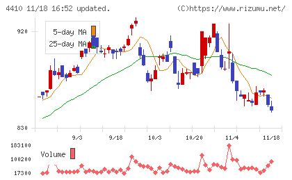 ハリマ化成グループチャート