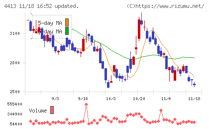 ボードルアチャート