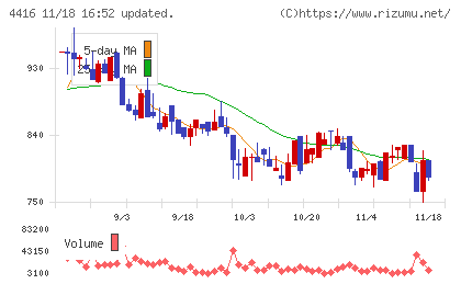 Ｔｒｕｅ　Ｄａｔａチャート