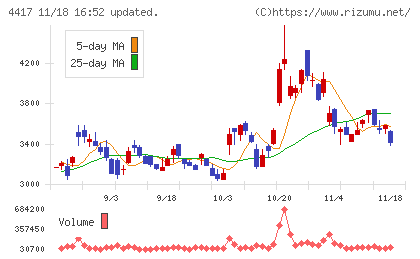 グローバルセキュリティエキスパートチャート