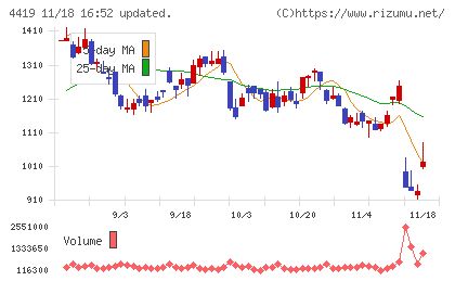 Ｆｉｎａｔｅｘｔホールディングスチャート