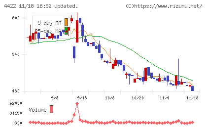 ＶＡＬＵＥＮＥＸチャート