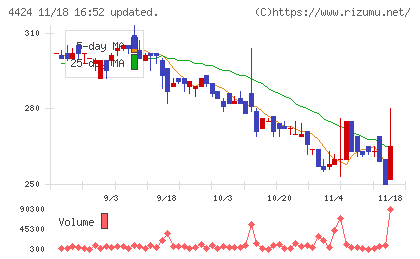 Ａｍａｚｉａチャート