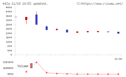 クラシコチャート