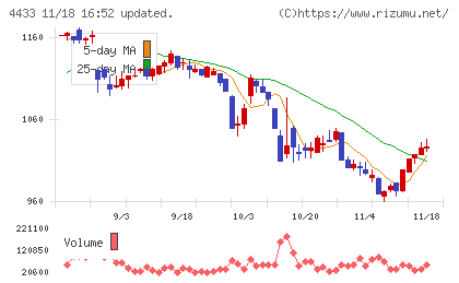 ヒト・コミュニケーションズ・ホールディングスチャート