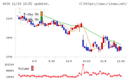 サーバーワークスチャート
