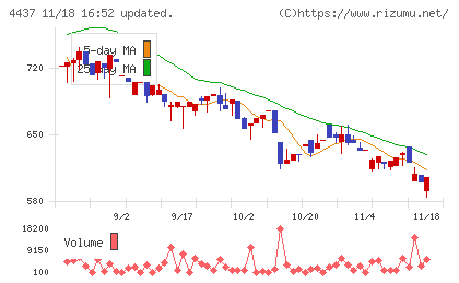 ｇｏｏｄｄａｙｓホールディングスチャート
