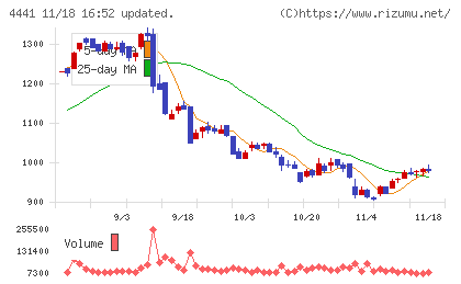 トビラシステムズチャート