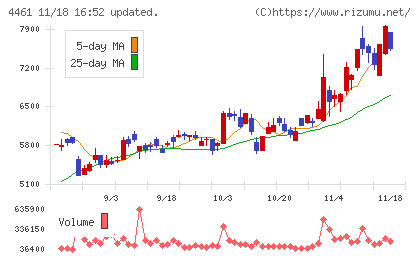 第一工業製薬チャート