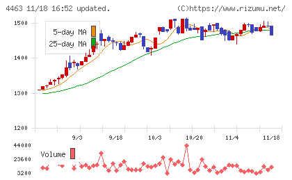 日華化学チャート
