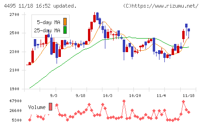アイキューブドシステムズチャート