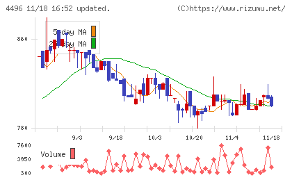 コマースＯｎｅホールディングスチャート