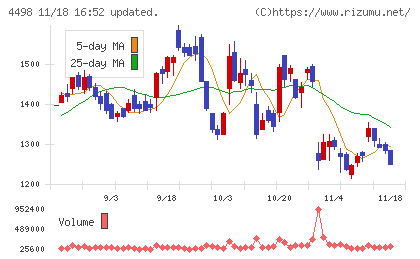 サイバートラストチャート