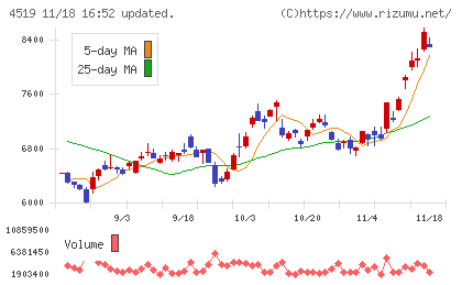 中外製薬チャート