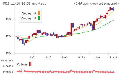小野薬品工業チャート