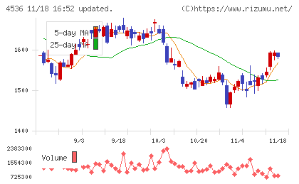 参天製薬チャート