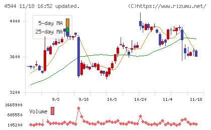 Ｈ．Ｕ．グループホールディングスチャート