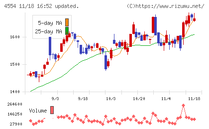 富士製薬工業チャート