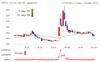 ＮＡＮＯ　ＭＲＮＡチャート