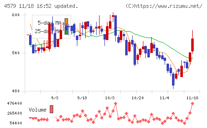 ラクオリア創薬チャート
