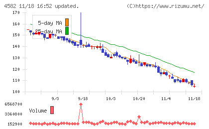 シンバイオ製薬チャート