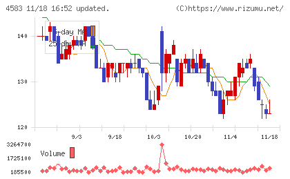 カイオム・バイオサイエンスチャート