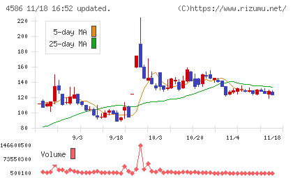 メドレックスチャート