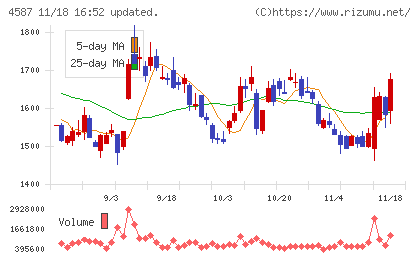 ペプチドリームチャート