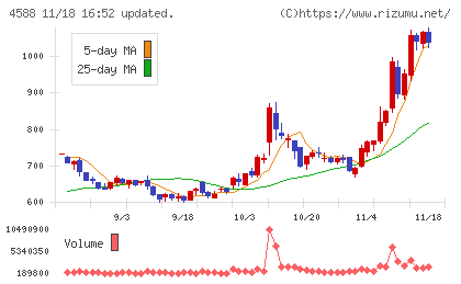 オンコリスバイオファーマチャート