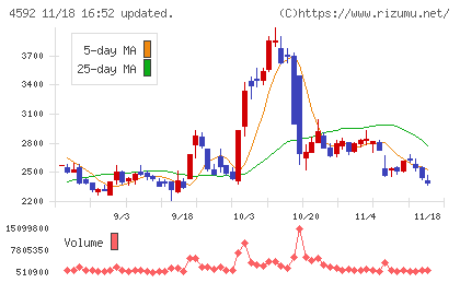 サンバイオチャート