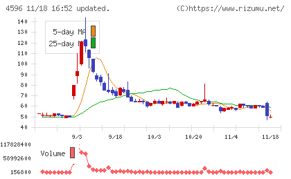 窪田製薬ホールディングスチャート
