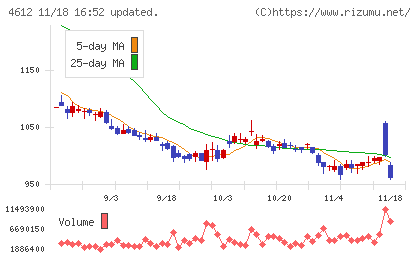日本ペイントホールディングスチャート