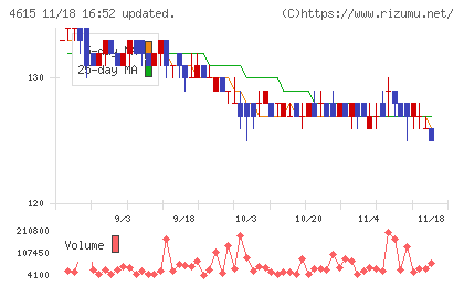 神東塗料チャート
