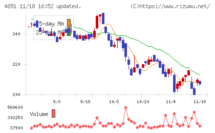 サニックスホールディングスチャート