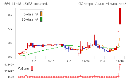 ＲＳＣチャート