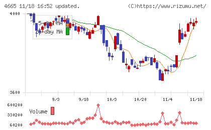 ダスキンチャート