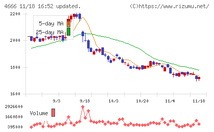 パーク２４チャート