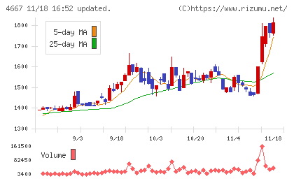 アイサンテクノロジーチャート