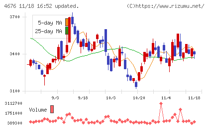 フジ・メディア・ホールディングスチャート