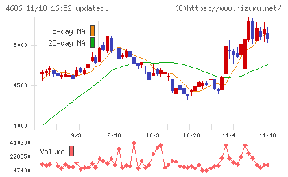 ジャストシステムチャート