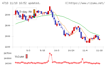 早稲田アカデミーチャート
