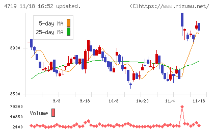 アルファシステムズチャート