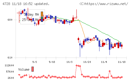 トーセチャート