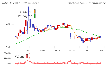 ダイサンチャート
