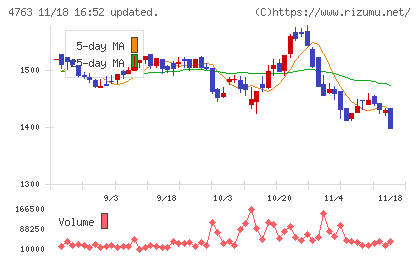 クリーク・アンド・リバー社チャート