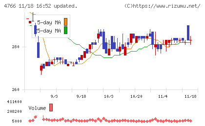 ピーエイチャート