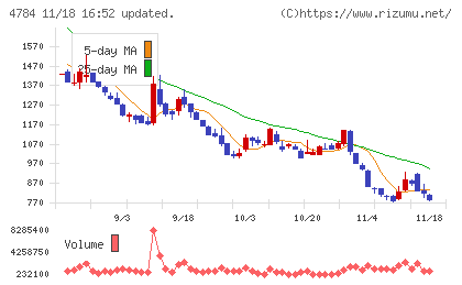 ＧＭＯインターネットチャート