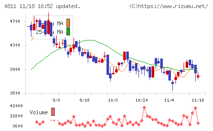 ドリーム・アーツチャート