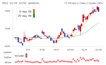 電通総研チャート